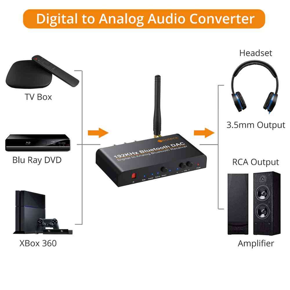 Dac With Remote Control, Built-in Bluetooth V5.0 Receiver Converter